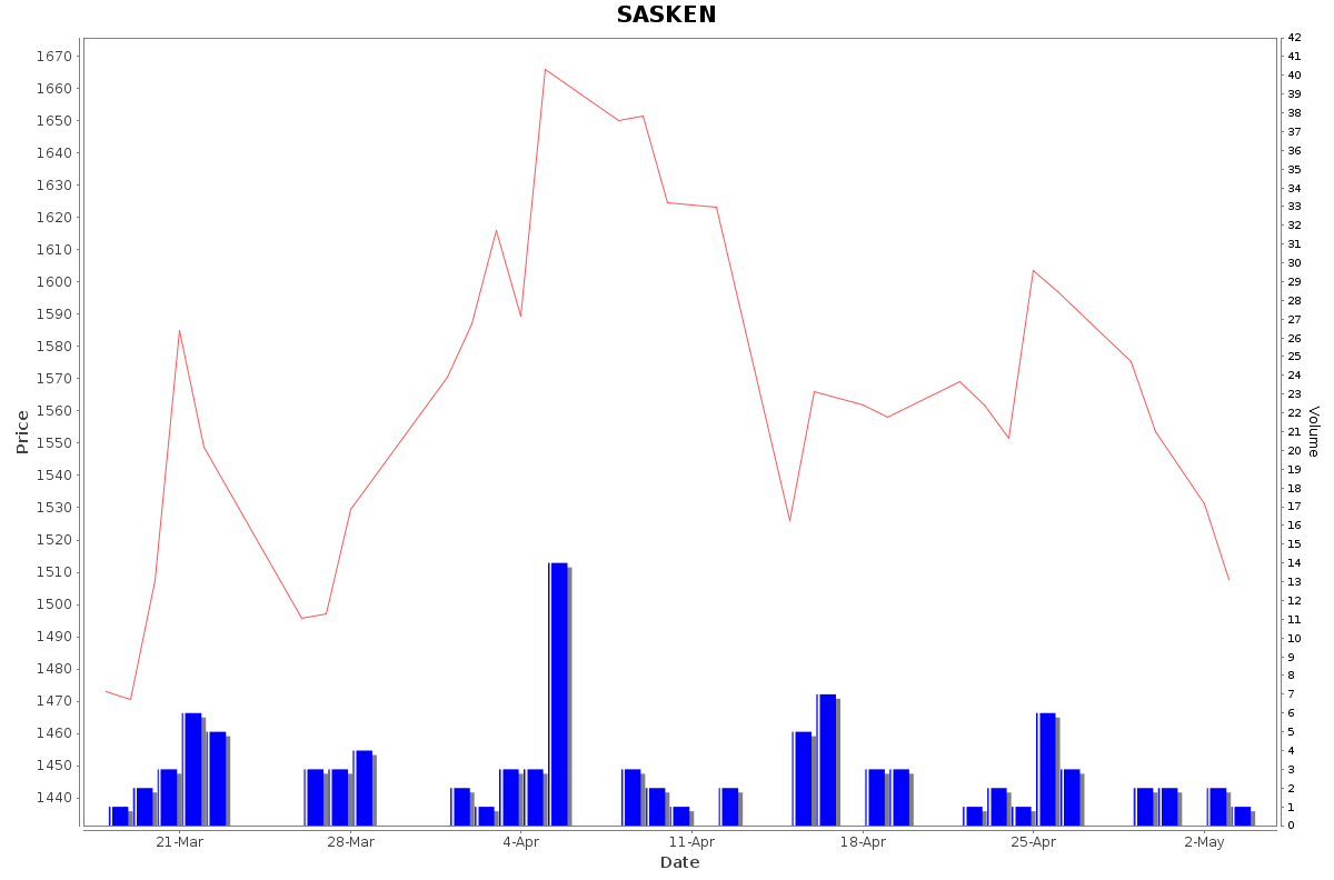 SASKEN Daily Price Chart NSE Today
